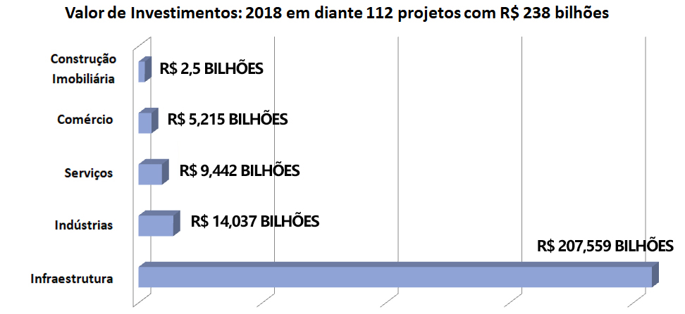 112 Projetos/programas previstos – para 2018 em diante vão investir R$ 238 bilhões