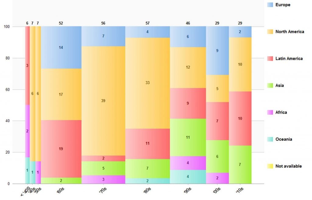 Hundred years of lessons learned in tailings dams failures