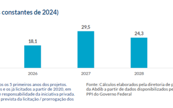 O Brasil precisa de um arcabouço fiscal eficiente para atrair investimentos privados em infraestrutura, seguindo o exemplo dos Tigres Asiáticos, que aplicam 4% do PIB no setor.