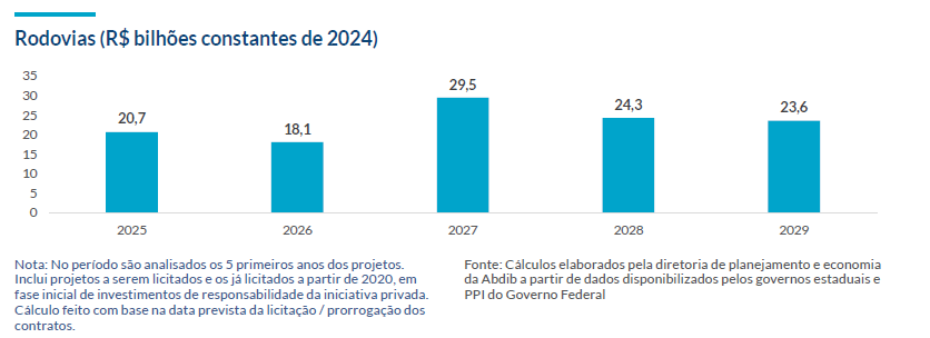 A modernização da infraestrutura do País depende do capital privado